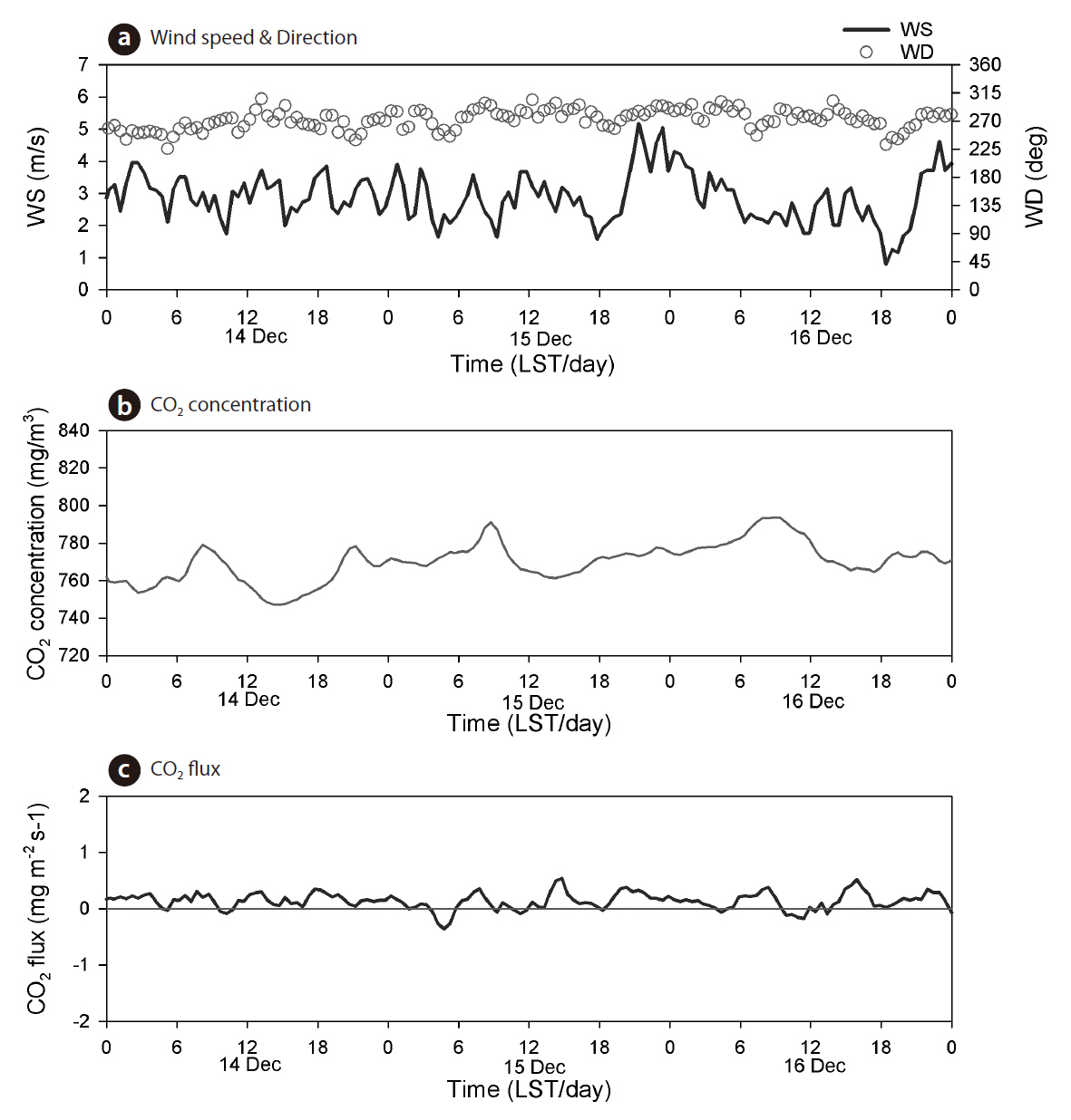 Time series of (a) wind speed (WS thick line m/s) and direction (WD open circle deg) (b) CO2 concentration (mg/m3) and (c) CO2 flux (mg m-2 s-1) during the winter period from 14 to 16 December 2009.
