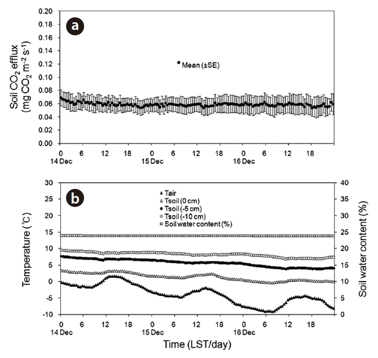 Diurnal variations in soil CO2 efflux (a) and environmental factors (air and soil temperatures and volumetric soil water content) (b) during the winter period from 14 to 16 December 2009. Vertical bars show the standard error (SE) of the data.
