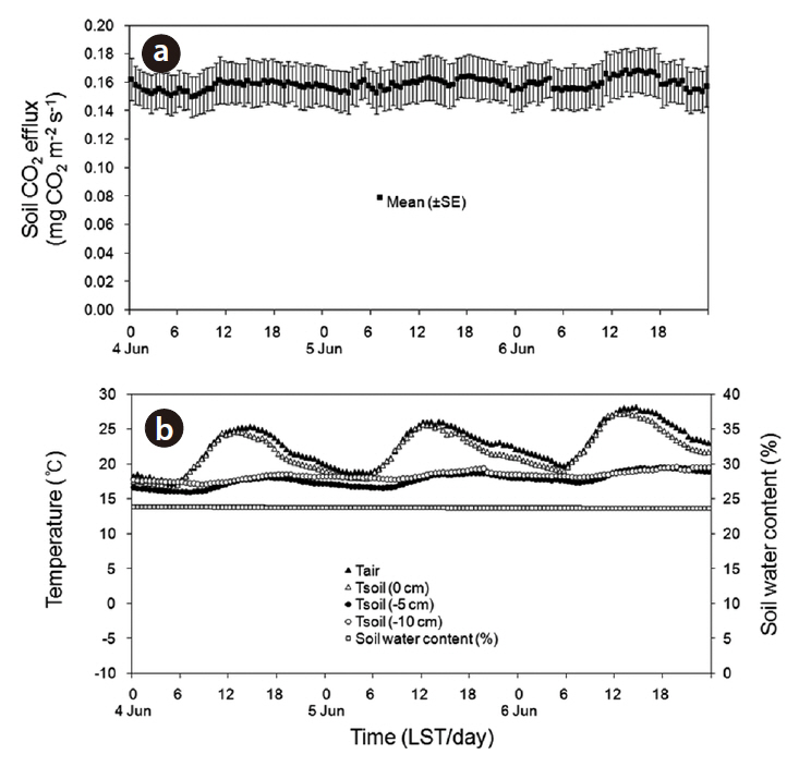 Diurnal variations in soil CO2 efflux (a) and environmental factors (air and soil temperatures and volumetric soil water content) (b) during the summer period from June 4 to 6 of 2010. Vertical bars show the standard error (SE) of the data.