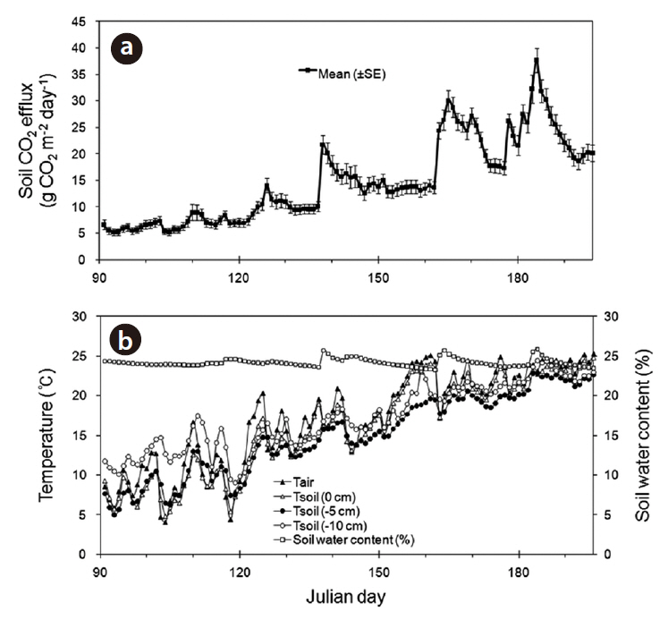 Seasonal changes in daily mean soil CO2 efflux (a) and environmental factors (air and soil temperatures and volumetric soil water content) (b) during the experimental period from April to July of 2010. Vertical bars show the standard error of the data.