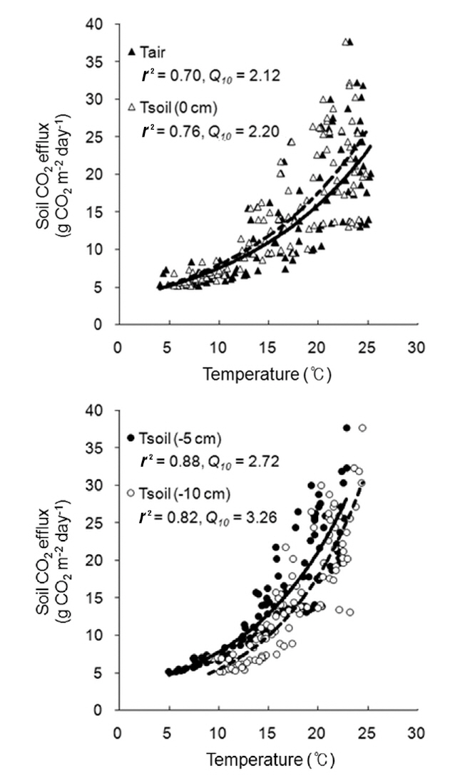 Relationships between the soil CO2 efflux and temperatures (air and soil) during the experimental period from April to July of 2010.