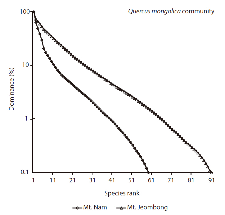Species rank-abundance curves of Q. mongolica community in Mts. Nam and Jeombong. H’: Shannon-Wiener index (a) Mt. Nam (b) Mt. Jeombong.