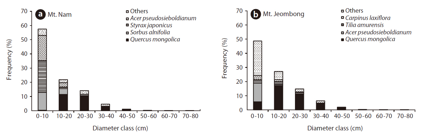 Frequency distribution diagrams by diameter classes of major tree species established in Q. mongolica community permanent quadrate of Mts. Nam and Jeombong.