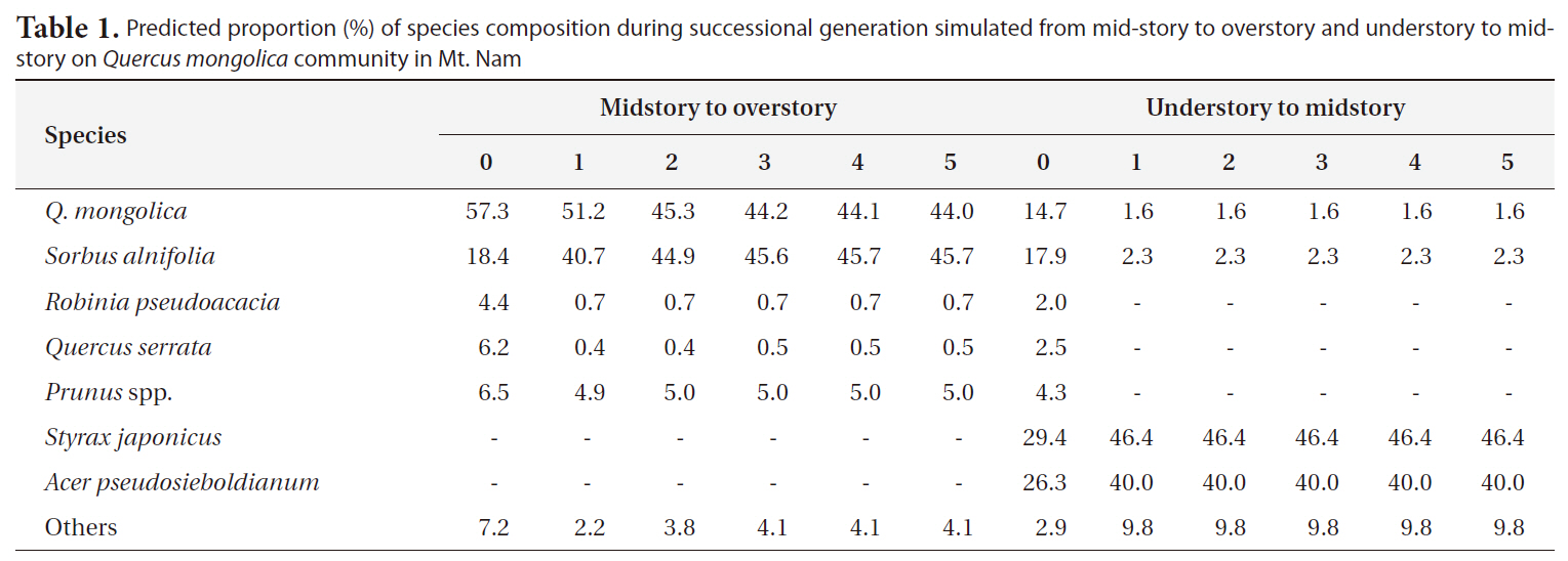 Predicted proportion (%) of species composition during successional generation simulated from mid-story to overstory and understory to midstory on Quercus mongolica community in Mt. Nam