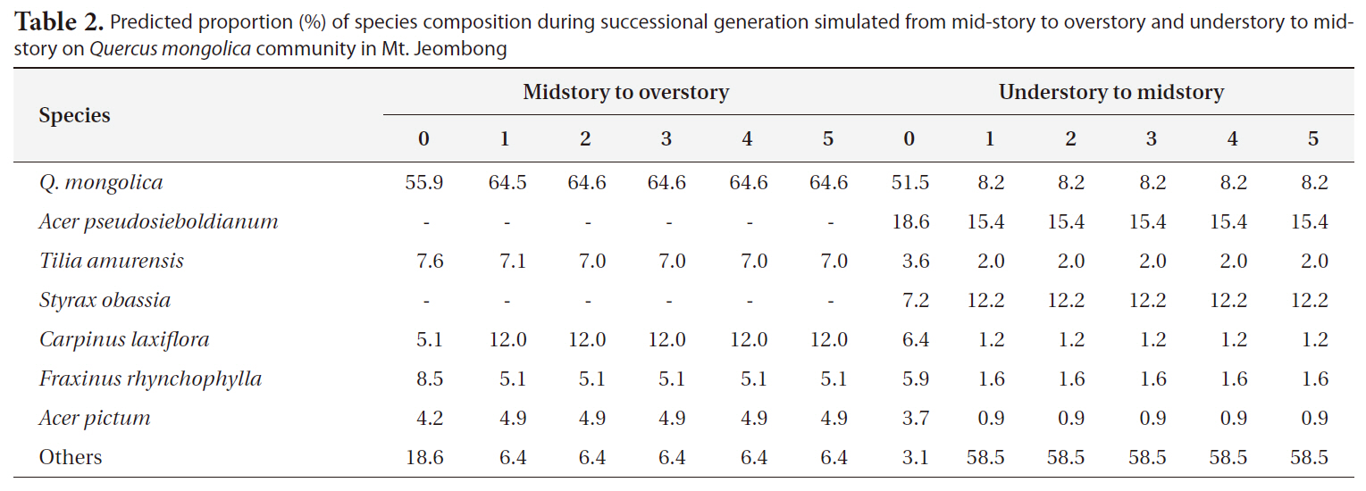 Predicted proportion (%) of species composition during successional generation simulated from mid-story to overstory and understory to midstory on Quercus mongolica community in Mt. Jeombong