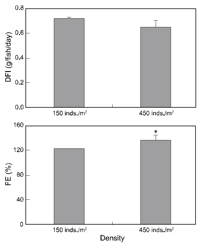 Daily feed intake (DFI g) and feed conversion efficiency (FE %) of juvenile olive flounder Paralichthys olivaceus reared at two densities for 90 days. Variability is presented as mean±SE. Statistic was performed with Kruskall-Wallis test and Mann-Whitney U-test t-test applied with a significance probability of 95% confidence level (n=2). *indicates a significant difference (P<0.05).