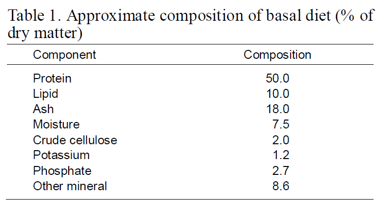 Approximate composition of basal diet (%of dry matter