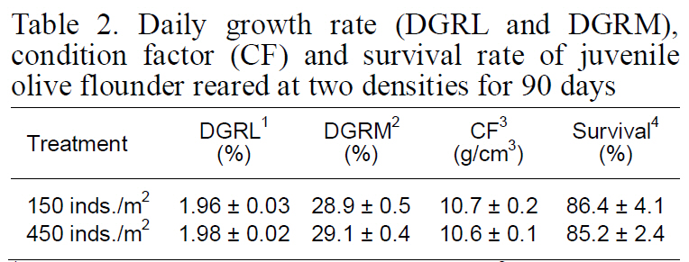 Daily growth rate (DGRL and DGRM)condition factor (CF) and survival rate of juvenile olive flounder reared at two densities for 90 days
