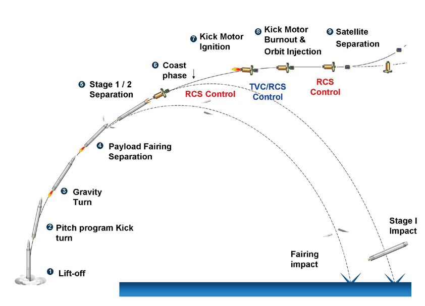 Flight sequence of Korea Space Launch Vehicle-I.