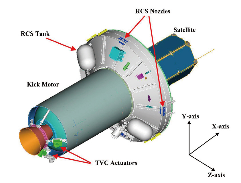 Configuration of Korea Space Launch Vehicle-I upper stage.RCS: reaction control system TVC: thrust vector control.