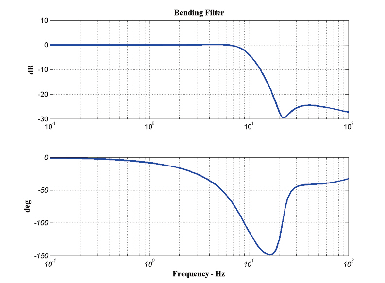 Frequency response of bending filter.