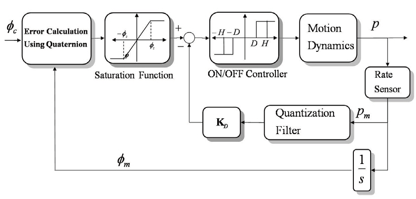Block diagram of reaction control system controller design.