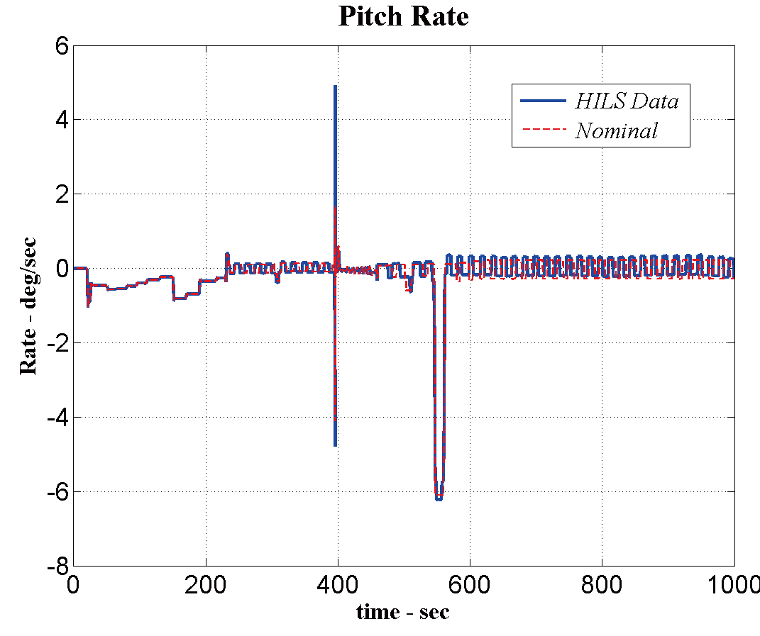 Typical hardware in the loop (HIL) test result of pitch rate.