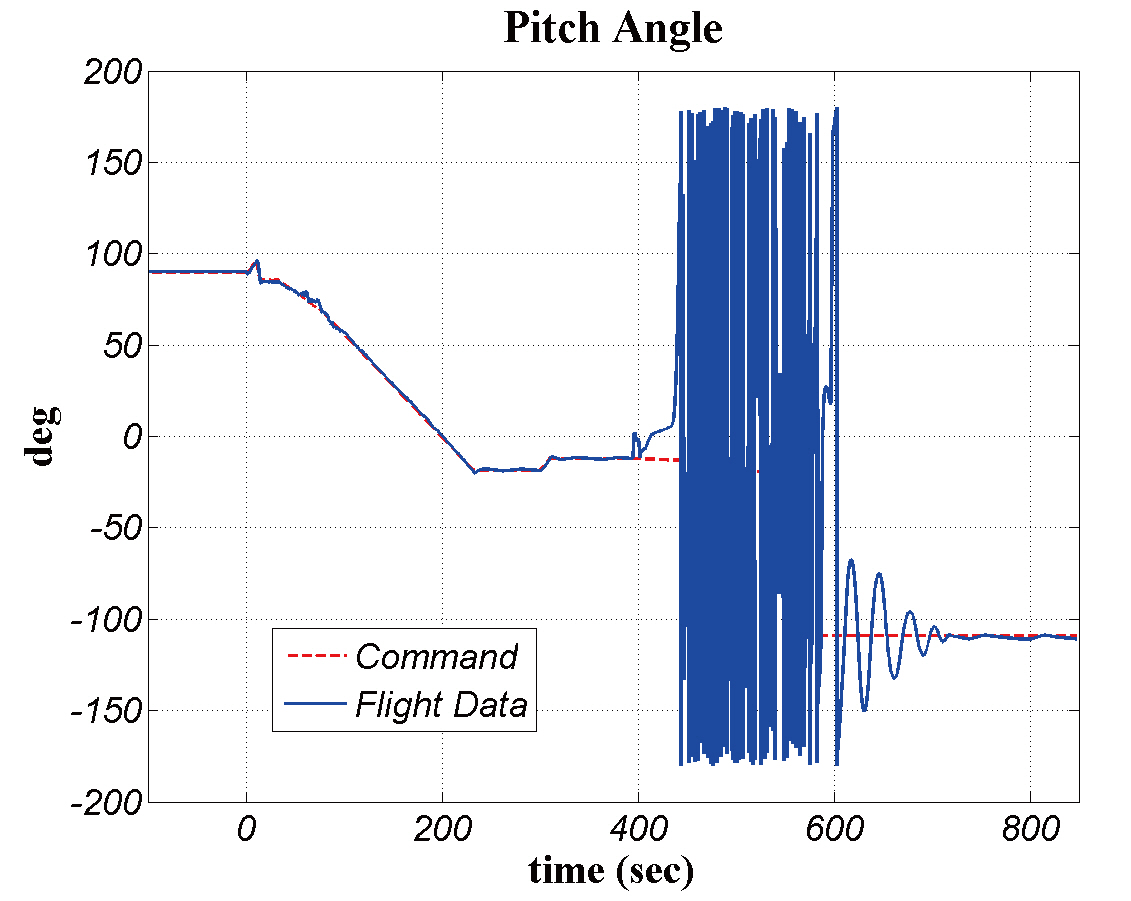 Overall flight test result of pitch angle.