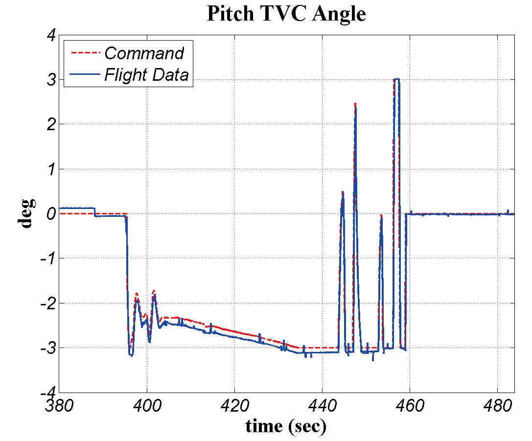 Flight test result of pitch thrust vector control operation.