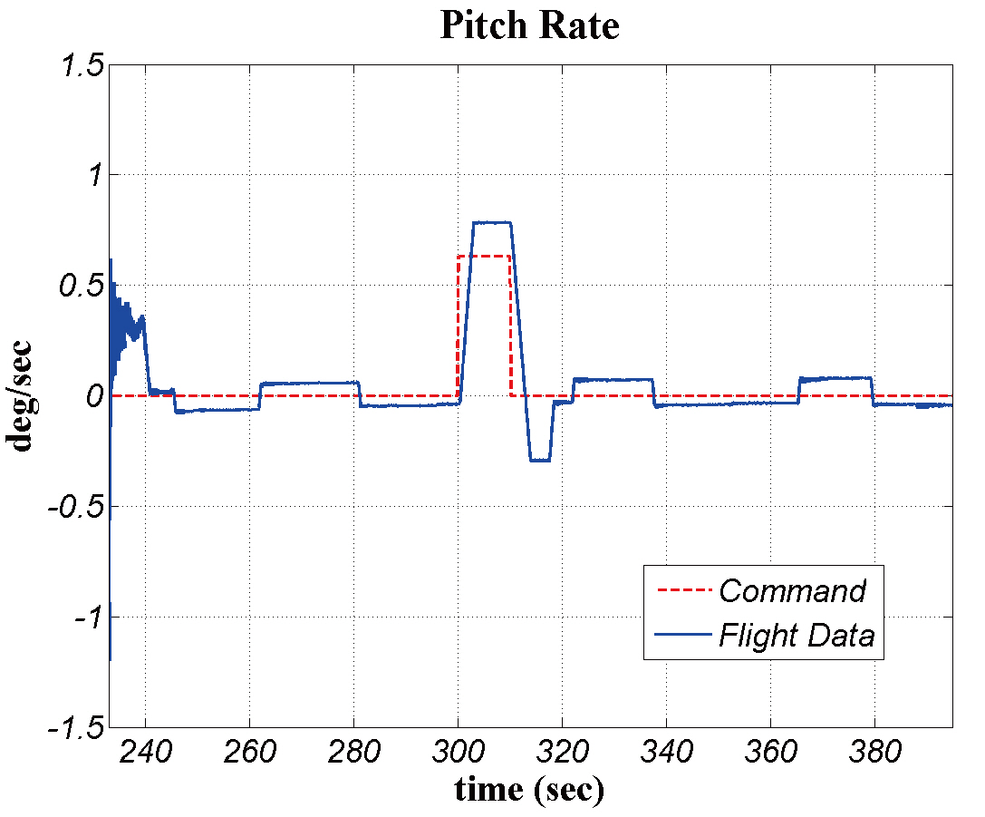 Flight test result of pitch rate at coasting phase