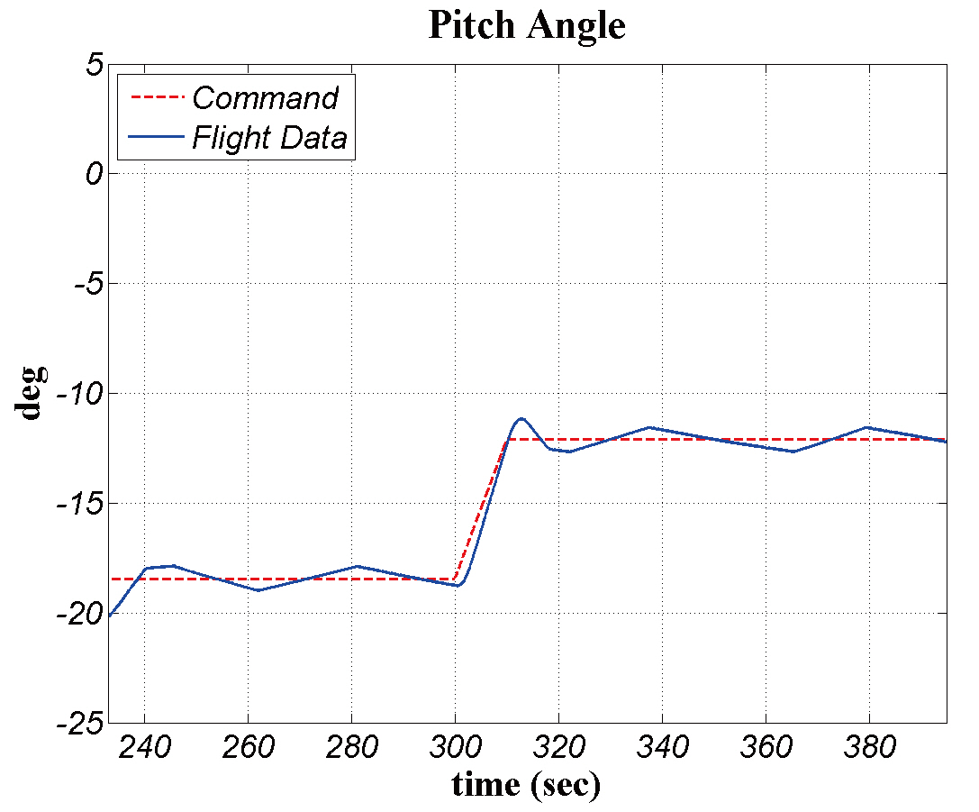 Flight test result of pitch angle at coasting phase.