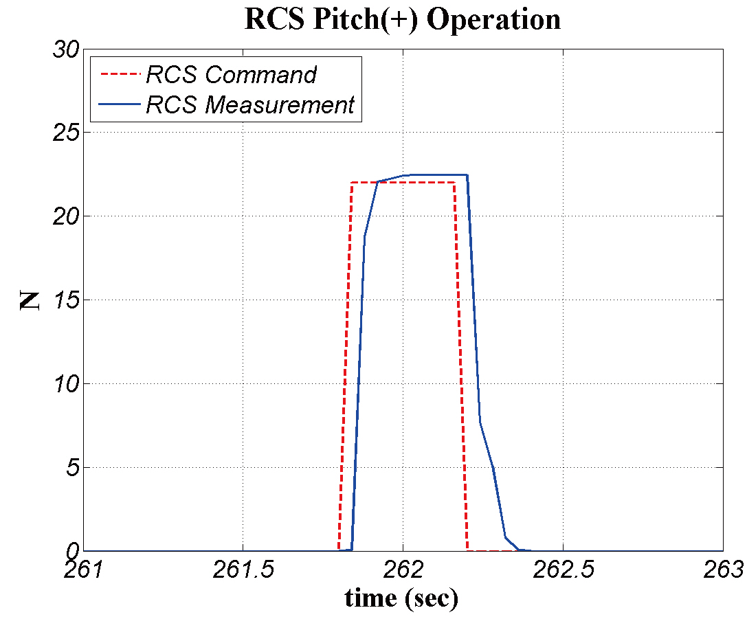 Flight test result of pitch reaction control system (RCS) ONpulse at coasting phase.