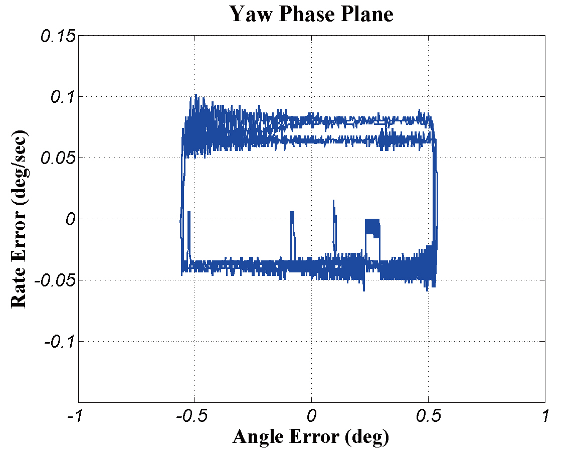 Flight test result of yaw limit cycle at coasting phase.