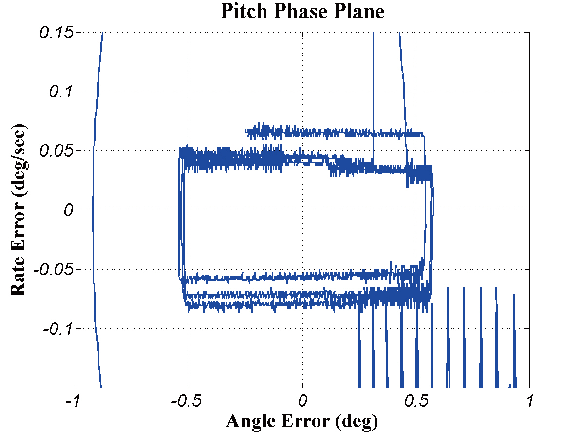 Flight test result of pitch limit cycle at coasting phase