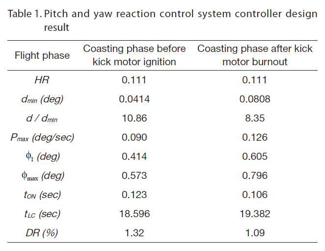 Pitch and yaw reaction control system controller design result