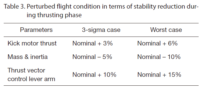 Perturbed flight condition in terms of stability reduction during thrusting phase