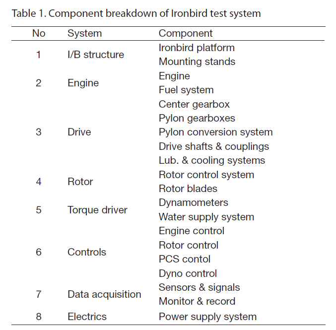 Component breakdown of Ironbird test system