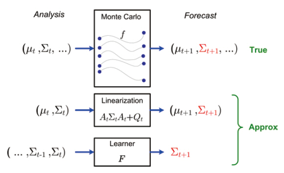 The block diagram of the covariance dynamics approximation scheme in filtering algorithms and the time-series learning approach.