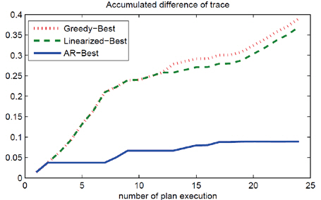 Verification region targeting result: accumulated difference of trace (11-timestep planning and 20-timestep forecast) in Lorenz-2003 model.