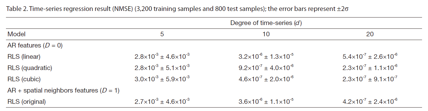 Time-series regression result (NMSE) (3200 training samples and 800 test samples); the error bars represent ±2σ