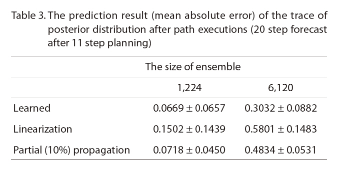 The prediction result (mean absolute error) of the trace of posterior distribution after path executions (20 step forecast after 11 step planning)