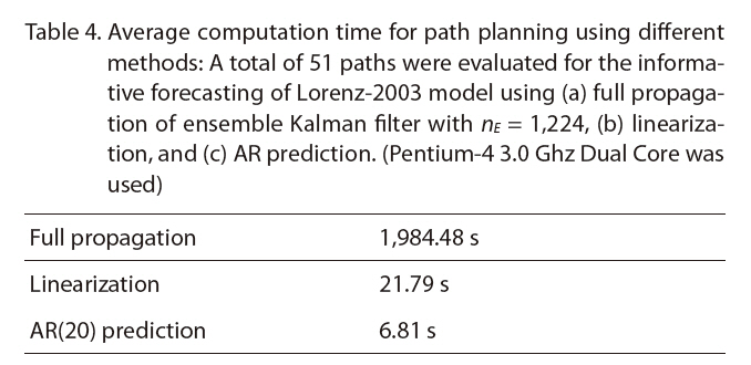 Average computation time for path planning using different methods: A total of 51 paths were evaluated for the informative forecasting of Lorenz-2003 model using (a) full propagation of ensemble Kalman filter with nE = 1224 (b) linearizationand (c) AR prediction. (Pentium-4 3.0 Ghz Dual Core was used)