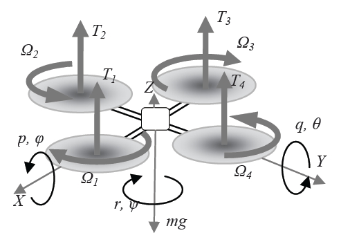 Dynamics involved in the quadrotor.