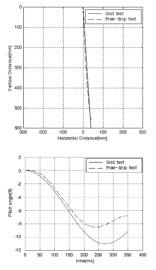 Comparison of the grid test and free-drop test (M = 0.34 α = 0°).