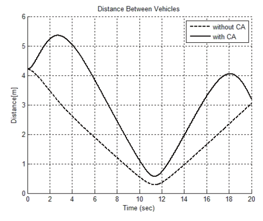 Distance between vehicles.