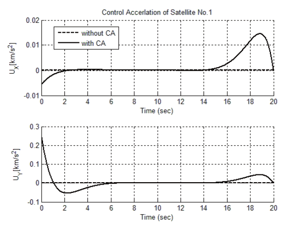 Control acceleration of satellite No.1.