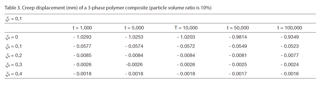 Creep displacement (mm) of a 3-phase polymer composite (particle volume ratio is 10%)