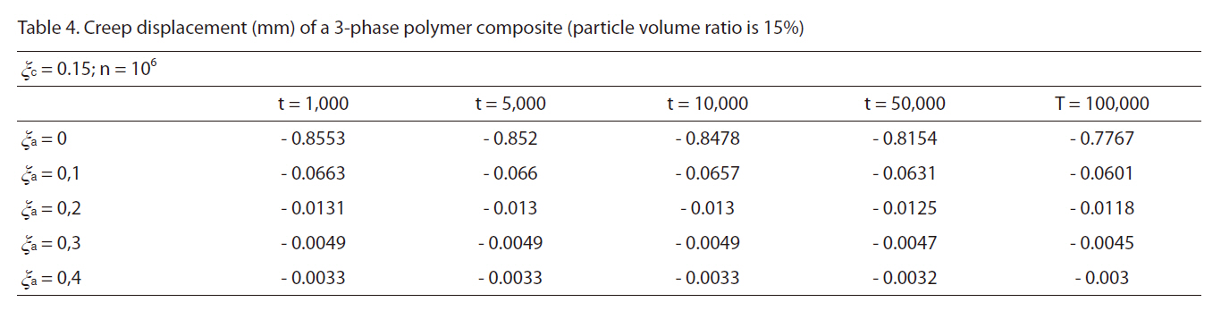Creep displacement (mm) of a 3-phase polymer composite (particle volume ratio is 15%)