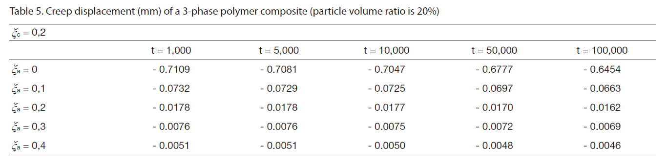 Creep displacement (mm) of a 3-phase polymer composite (particle volume ratio is 20%)