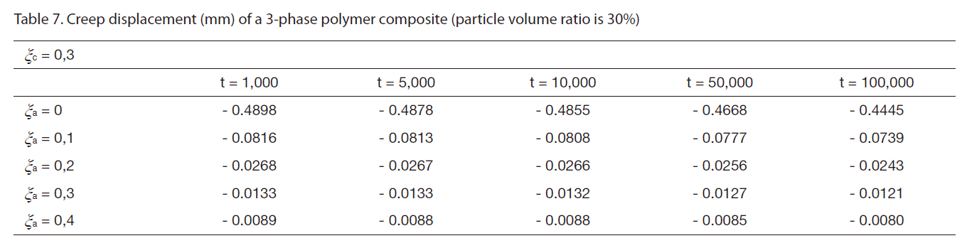 Creep displacement (mm) of a 3-phase polymer composite (particle volume ratio is 30%)