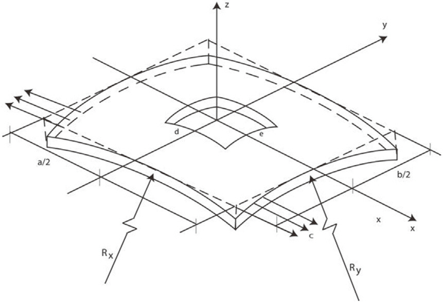 Geometry of laminated composite doubly curved panel with cutout under periodic load.