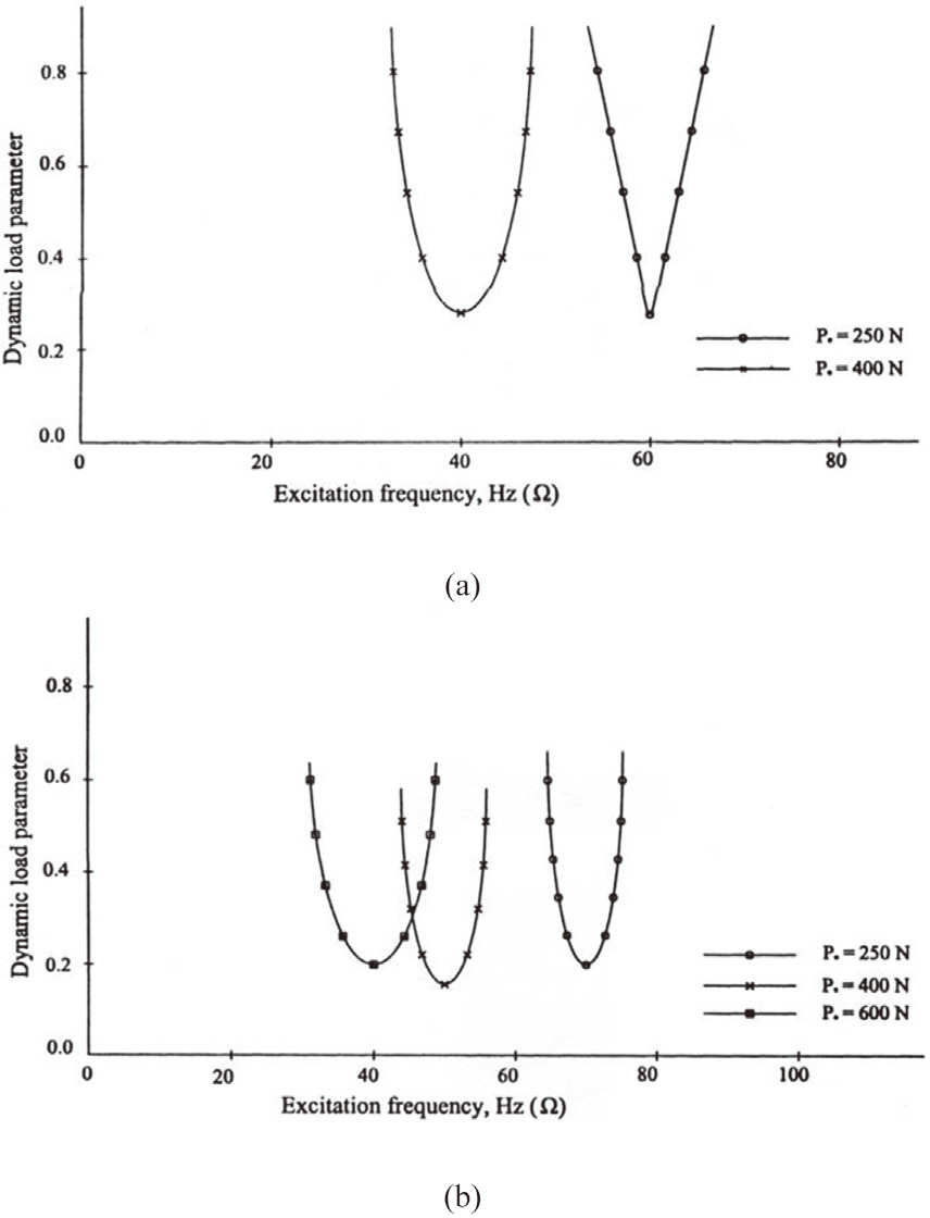 Parametric resonance zones for a plate with tensile load at corner. (a) Simple resonance zones. (b) Combination resonance zones.