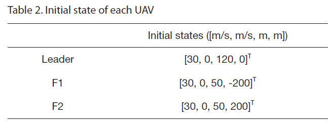 Initial state of each UAV