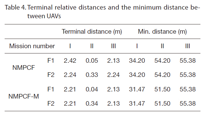 Terminal relative distances and the minimum distance between UAVs