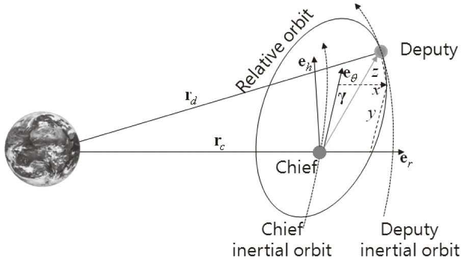 General type of spacecraft formation with bounded relative motion.