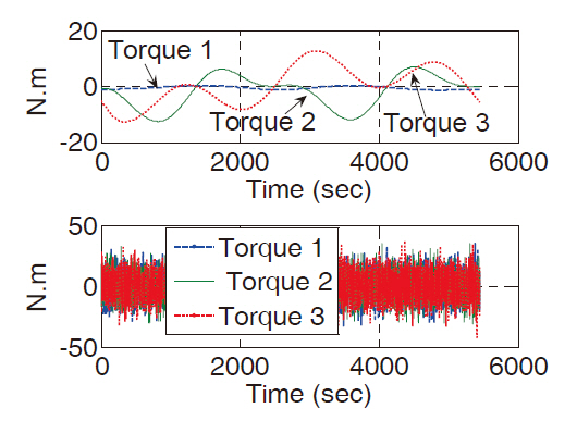 Gravity-gradient torque (top) and disturbance torque (bottom).