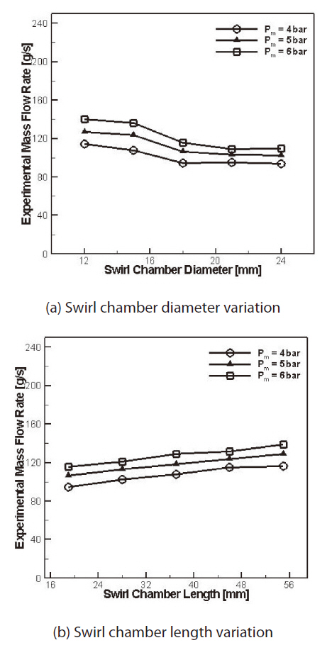 Mass flow rate through the orifice with swirl chamber geometry variation.