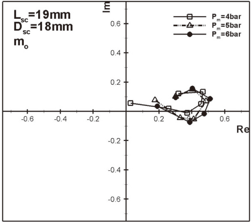 Phase-amplitude diagrams of mass flow rate with swirl chamber diameter 18 mm length 19 mm.