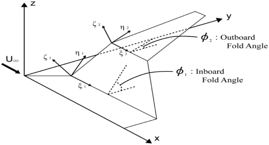 Schematic configuration of the wing in fold motion.
