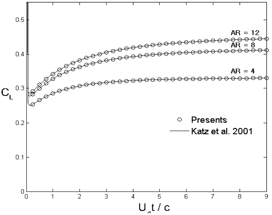Comparison of the transient lift coefficient variation for U∞ Δt/c=1/16 and a=5°.